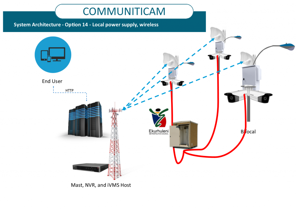 CommunitiCam - System Architectures - Option 14 CommunitiCam - System Architectures - Option 14